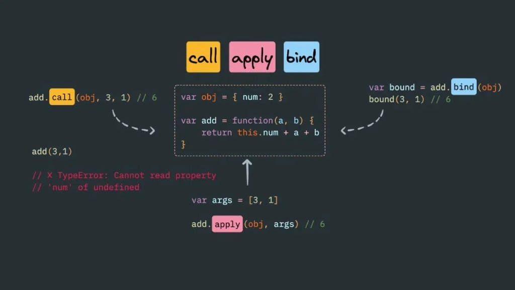 How to Use call, bind, and apply function in JavaScript with Examples Blog banner image